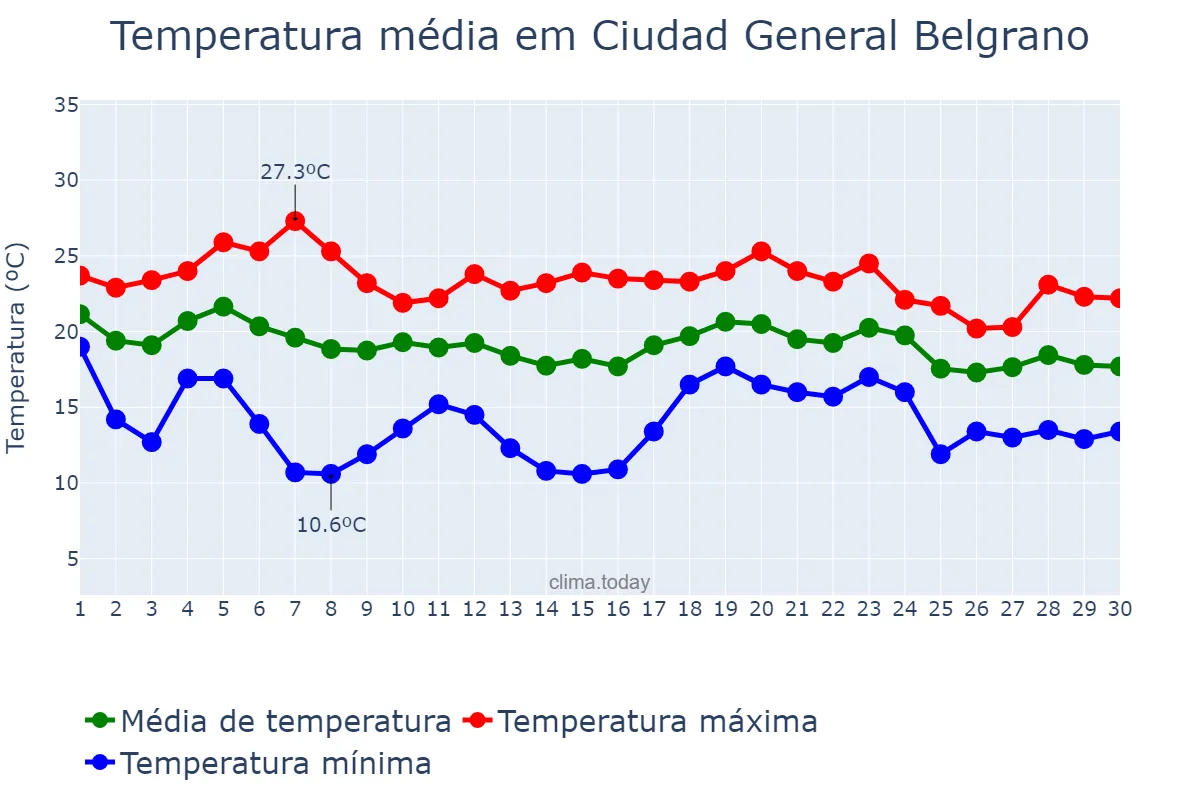 Temperatura em abril em Ciudad General Belgrano, Buenos Aires, AR