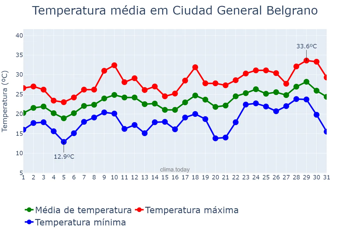 Temperatura em dezembro em Ciudad General Belgrano, Buenos Aires, AR