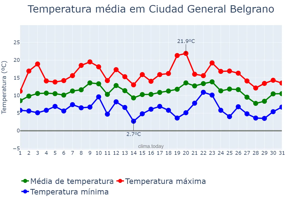 Temperatura em julho em Ciudad General Belgrano, Buenos Aires, AR