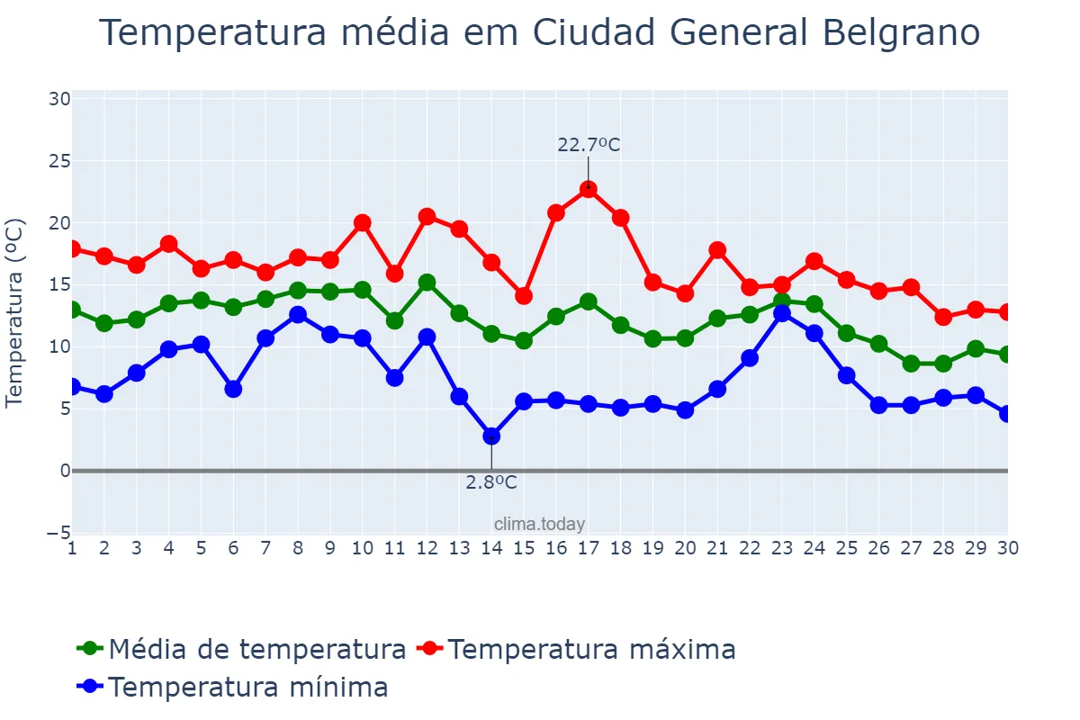 Temperatura em junho em Ciudad General Belgrano, Buenos Aires, AR