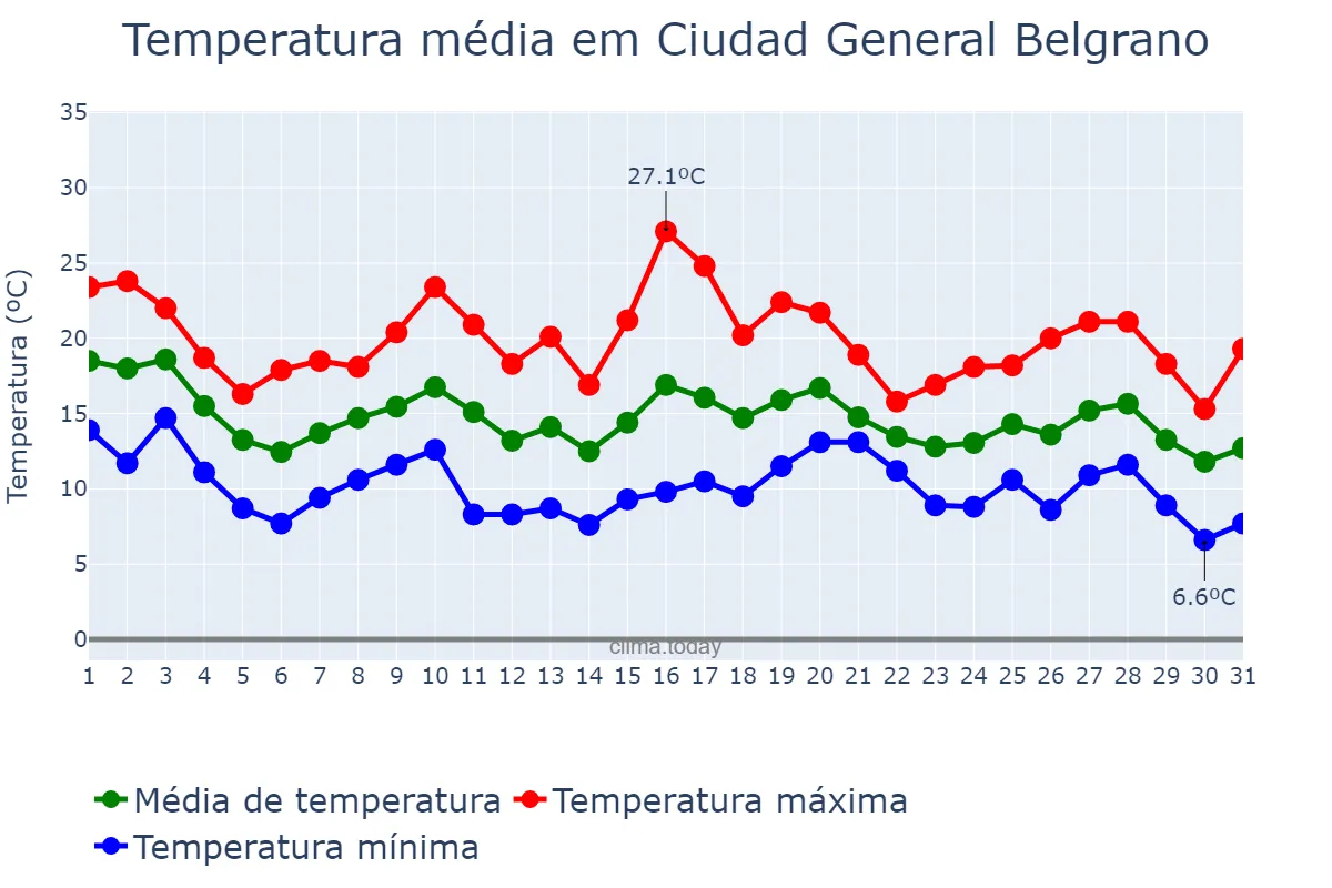 Temperatura em maio em Ciudad General Belgrano, Buenos Aires, AR