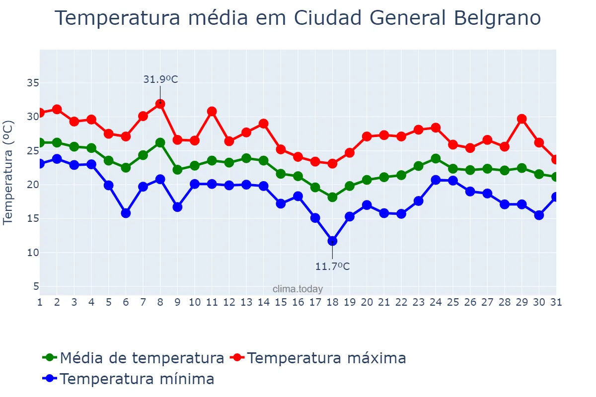 Temperatura em marco em Ciudad General Belgrano, Buenos Aires, AR