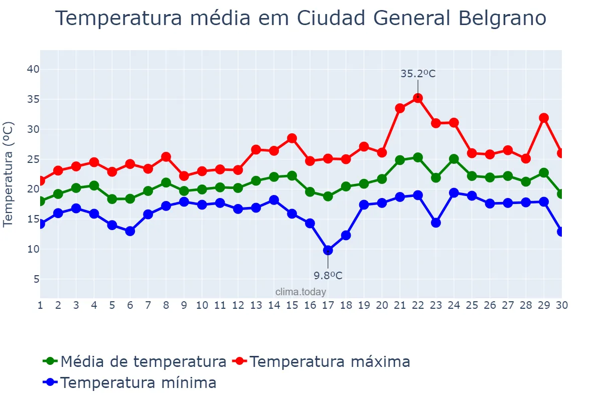 Temperatura em novembro em Ciudad General Belgrano, Buenos Aires, AR