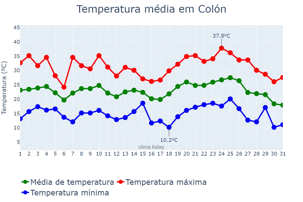 Temperatura em janeiro em Colón, Buenos Aires, AR