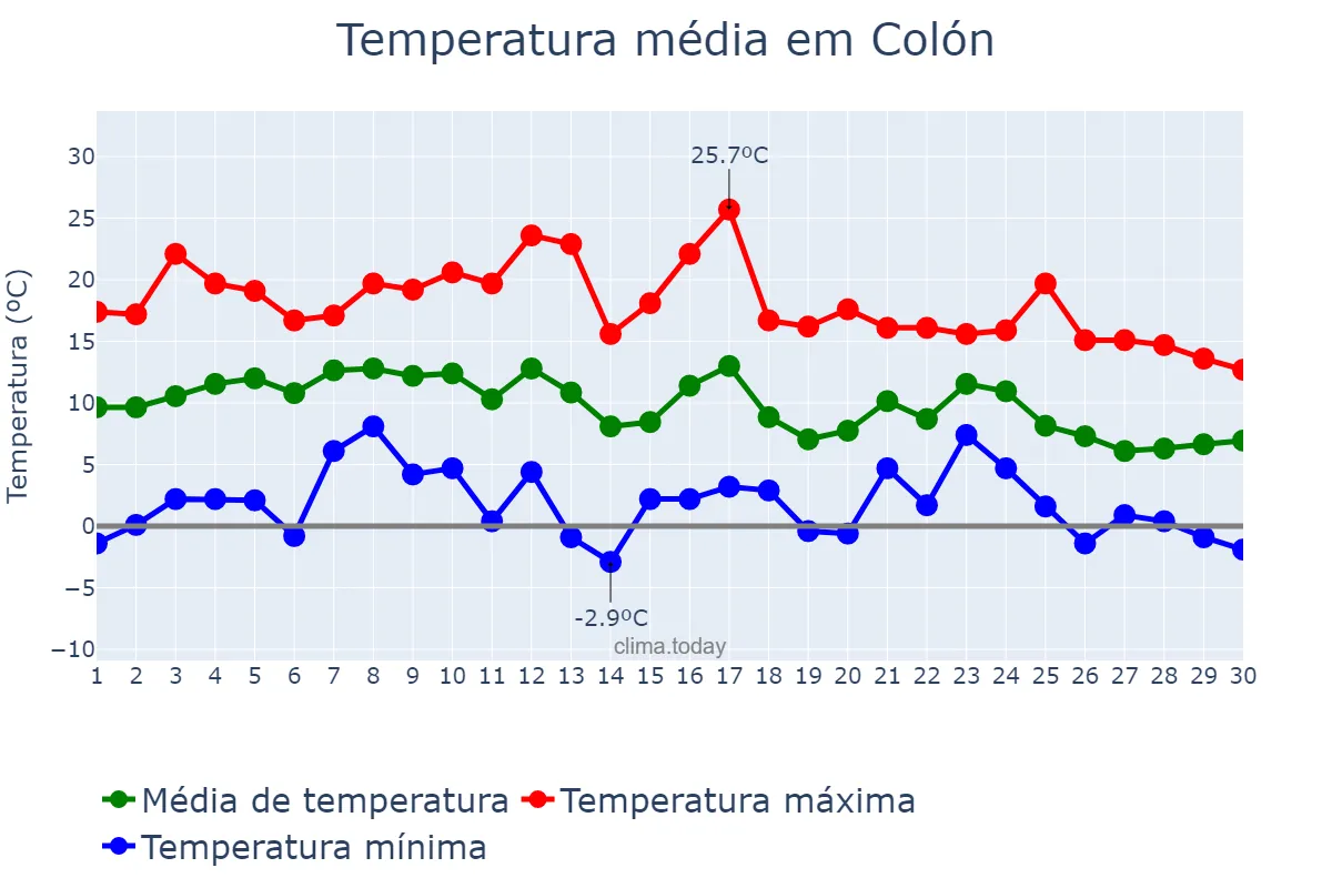 Temperatura em junho em Colón, Buenos Aires, AR