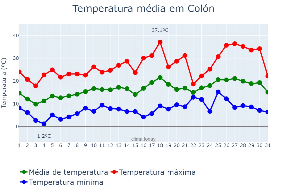 Temperatura em outubro em Colón, Buenos Aires, AR