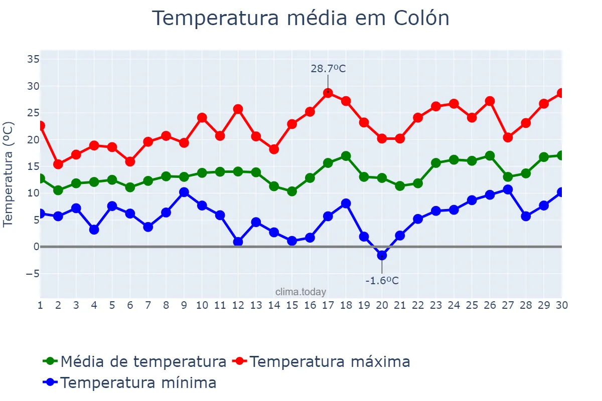 Temperatura em setembro em Colón, Buenos Aires, AR