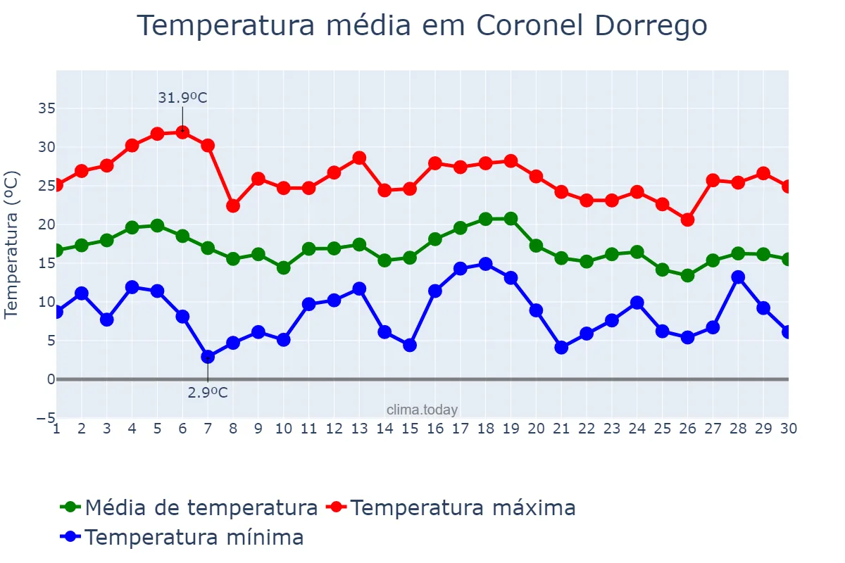 Temperatura em abril em Coronel Dorrego, Buenos Aires, AR
