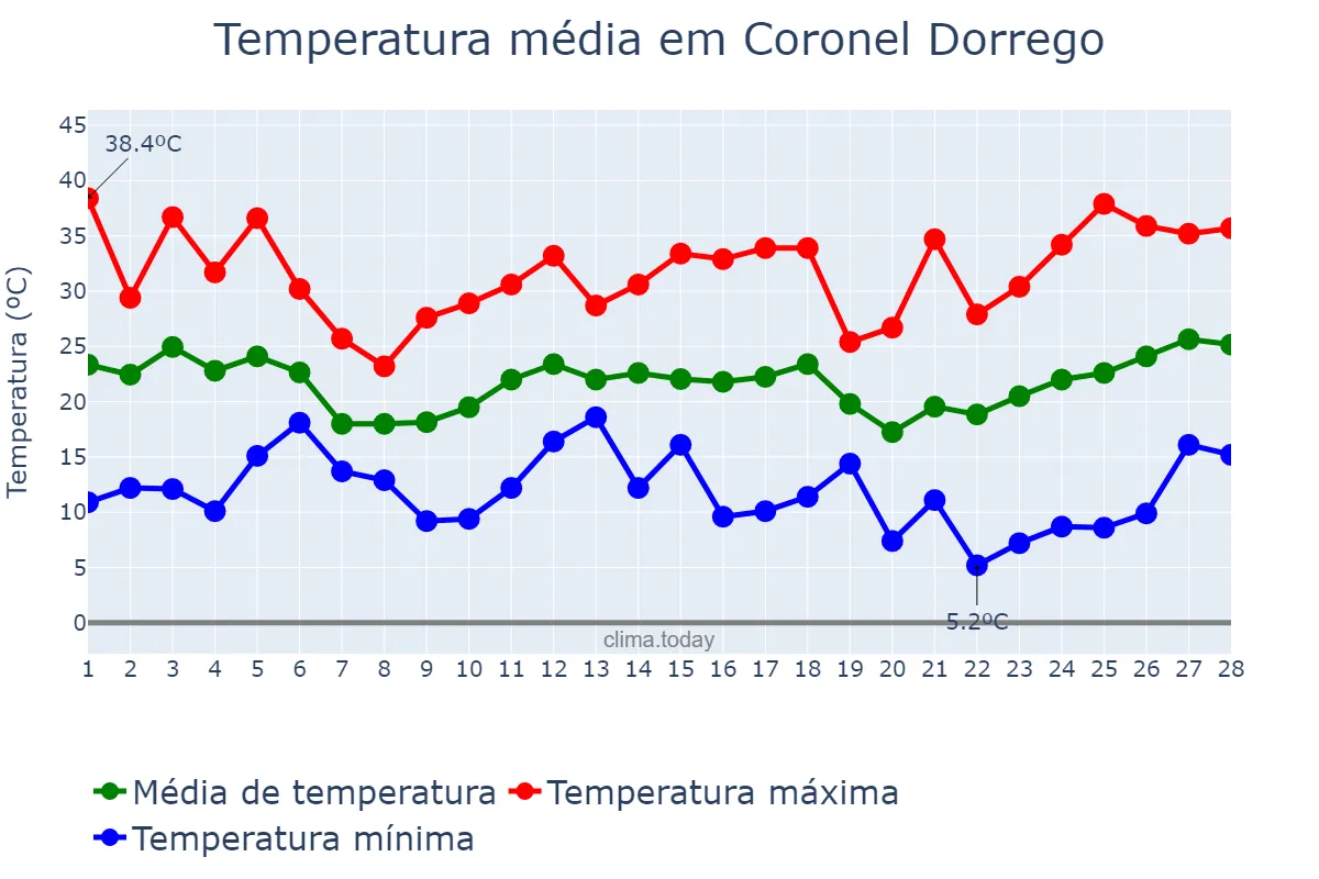 Temperatura em fevereiro em Coronel Dorrego, Buenos Aires, AR
