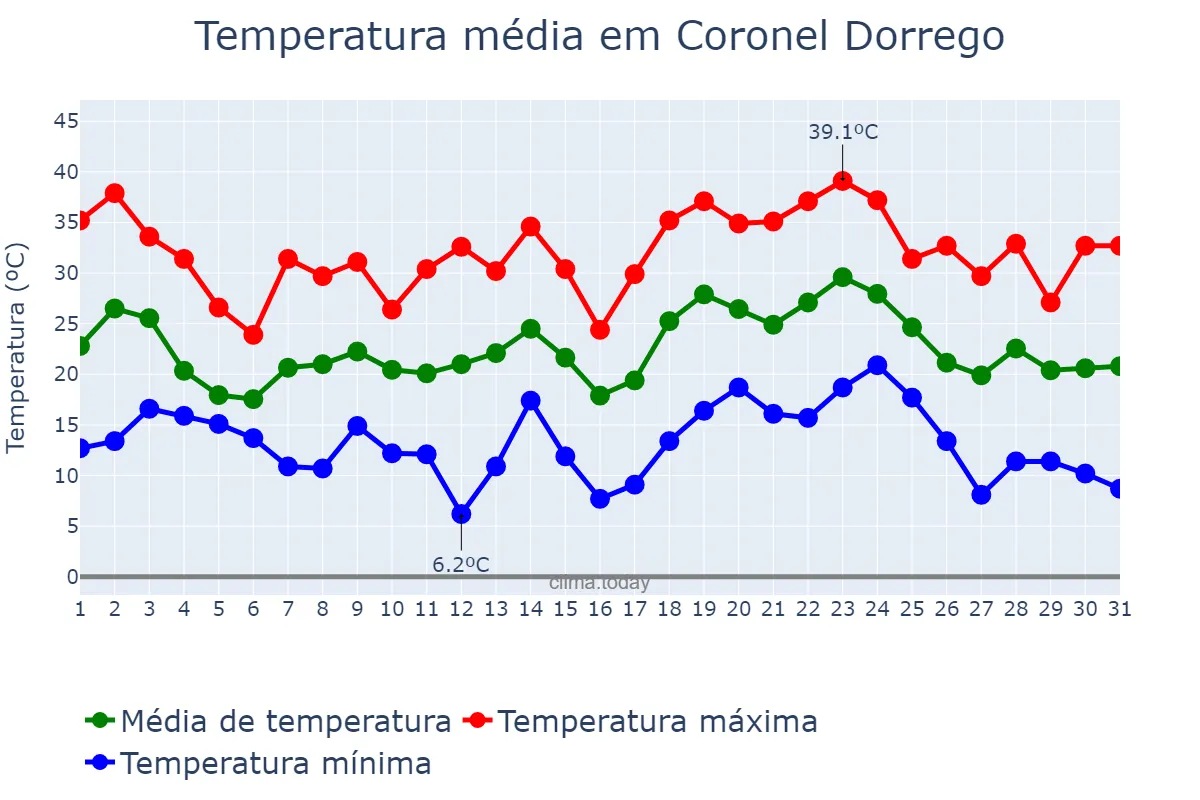 Temperatura em janeiro em Coronel Dorrego, Buenos Aires, AR