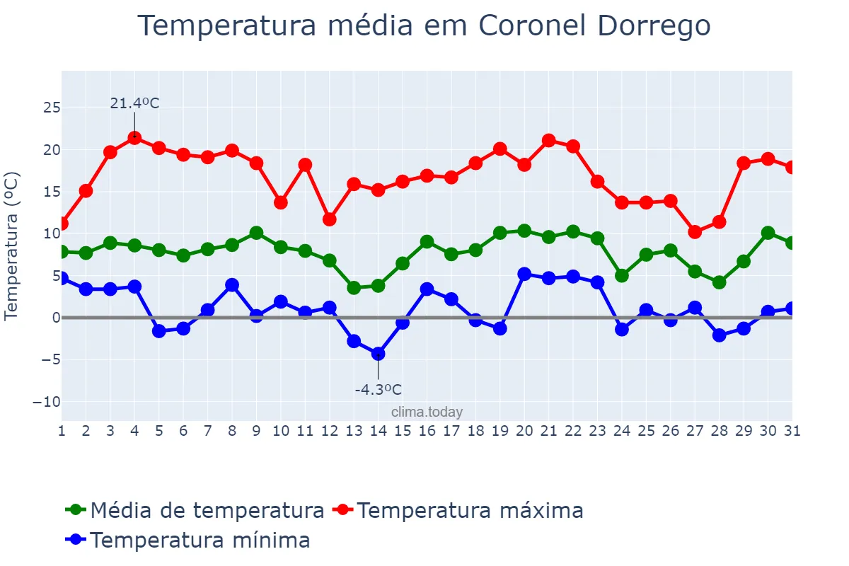 Temperatura em julho em Coronel Dorrego, Buenos Aires, AR