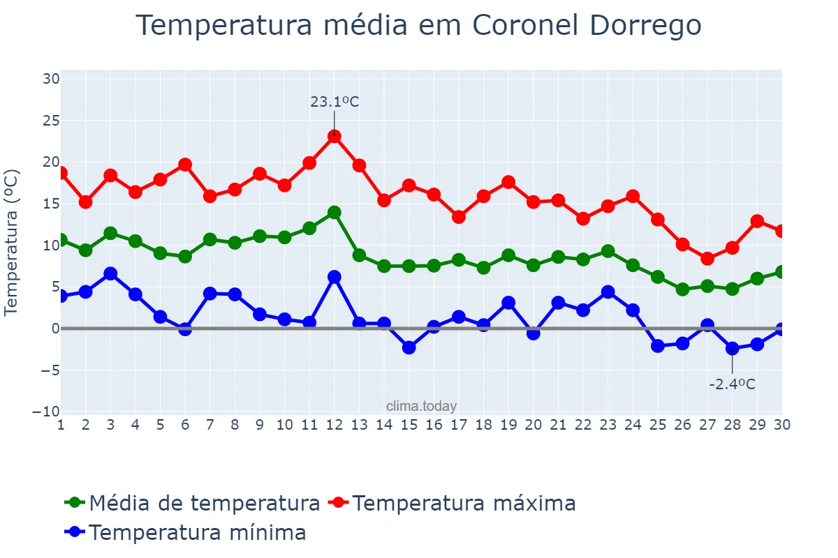 Temperatura em junho em Coronel Dorrego, Buenos Aires, AR
