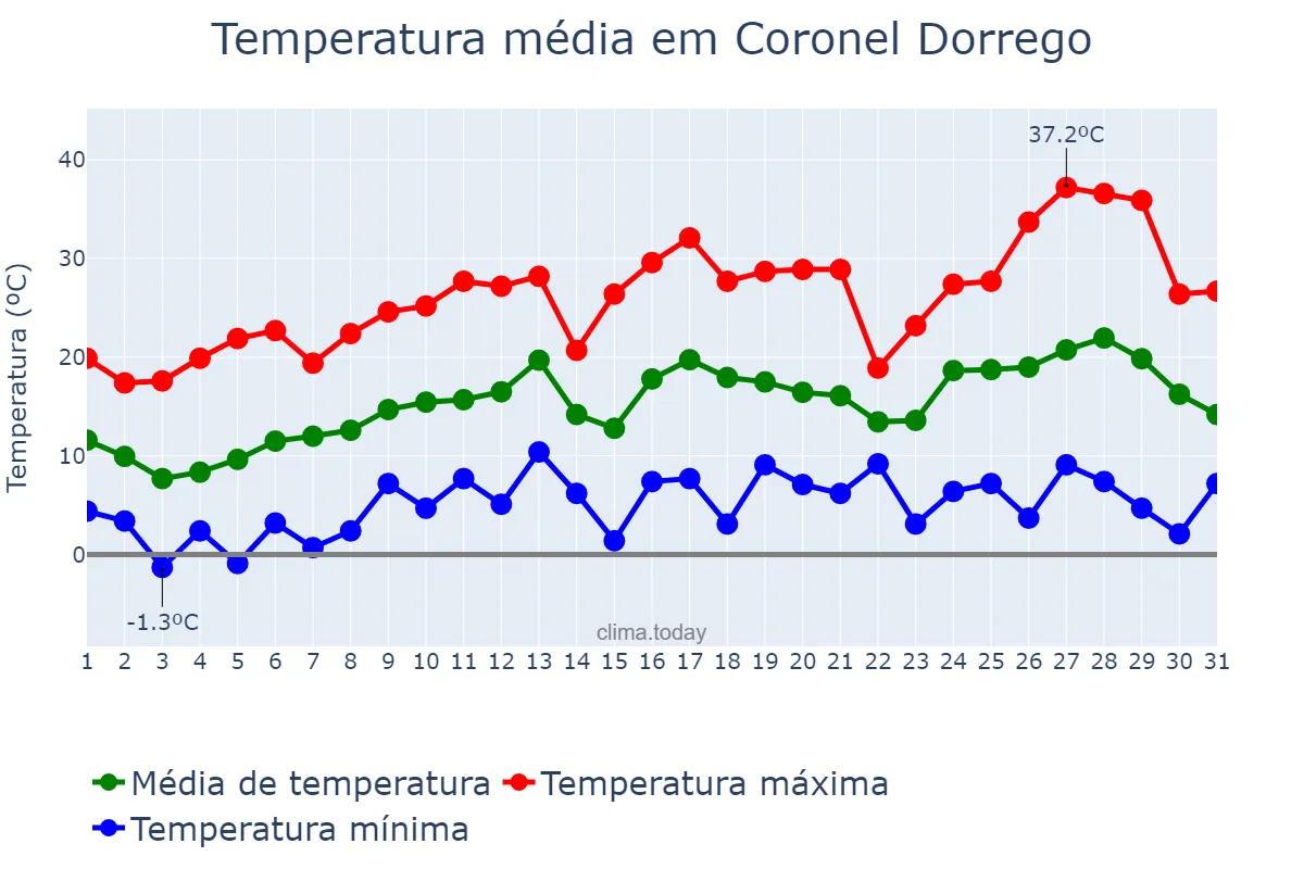 Temperatura em outubro em Coronel Dorrego, Buenos Aires, AR