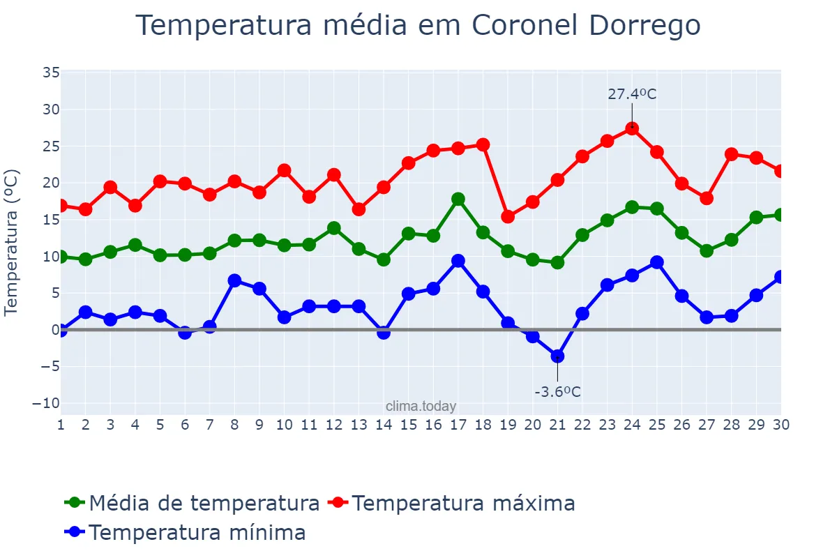 Temperatura em setembro em Coronel Dorrego, Buenos Aires, AR