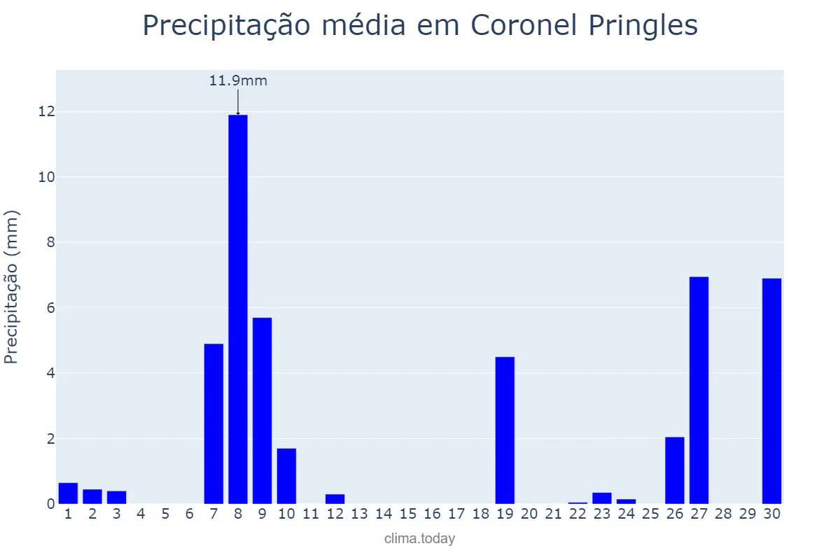 Precipitação em setembro em Coronel Pringles, Buenos Aires, AR
