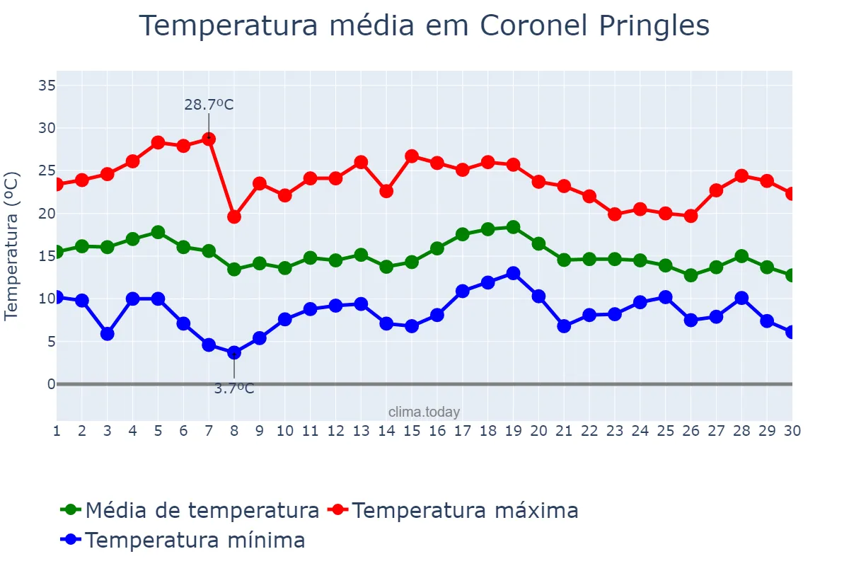 Temperatura em abril em Coronel Pringles, Buenos Aires, AR