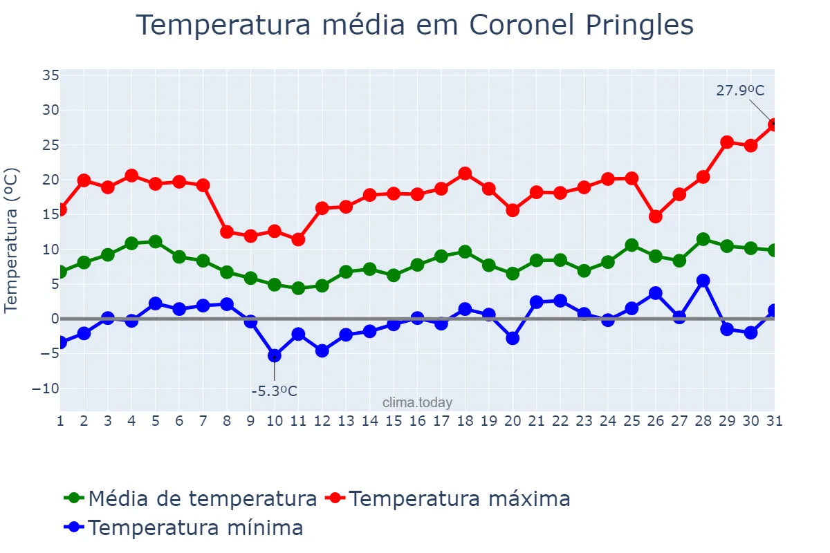 Temperatura em agosto em Coronel Pringles, Buenos Aires, AR