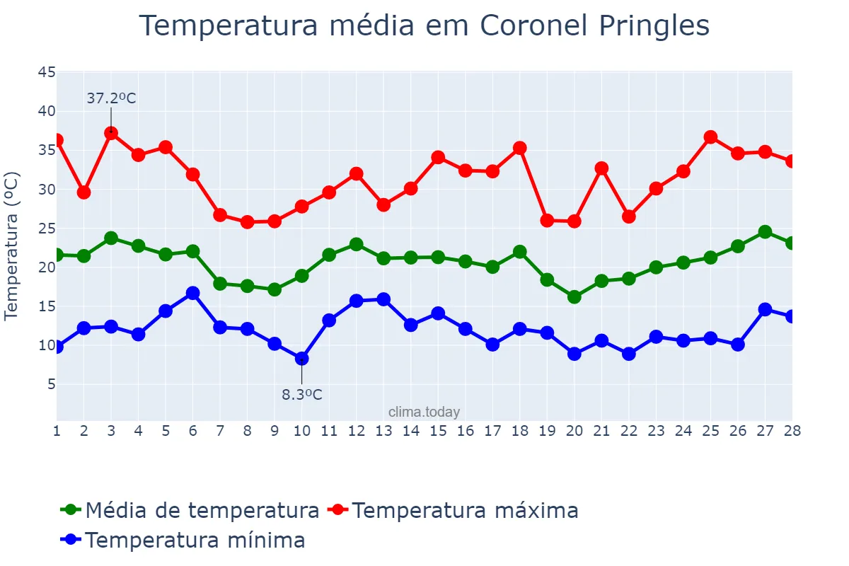Temperatura em fevereiro em Coronel Pringles, Buenos Aires, AR