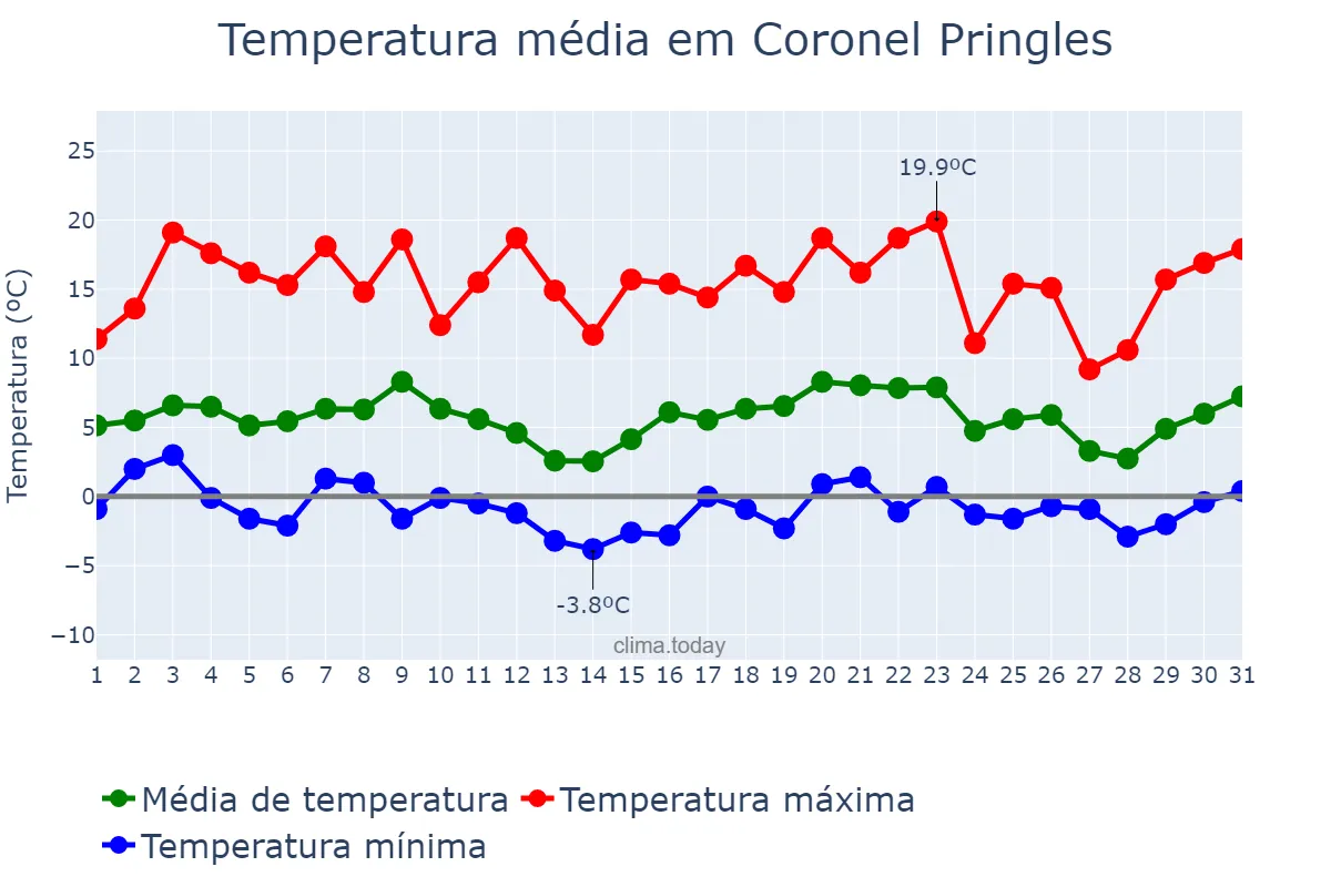 Temperatura em julho em Coronel Pringles, Buenos Aires, AR