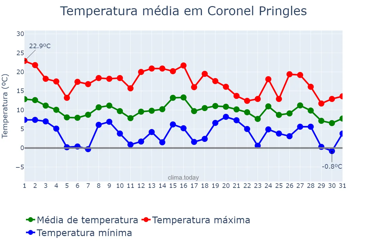Temperatura em maio em Coronel Pringles, Buenos Aires, AR