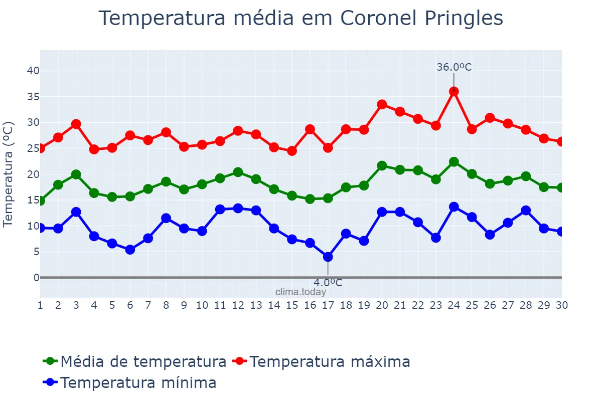 Temperatura em novembro em Coronel Pringles, Buenos Aires, AR