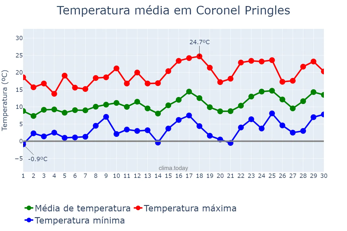 Temperatura em setembro em Coronel Pringles, Buenos Aires, AR