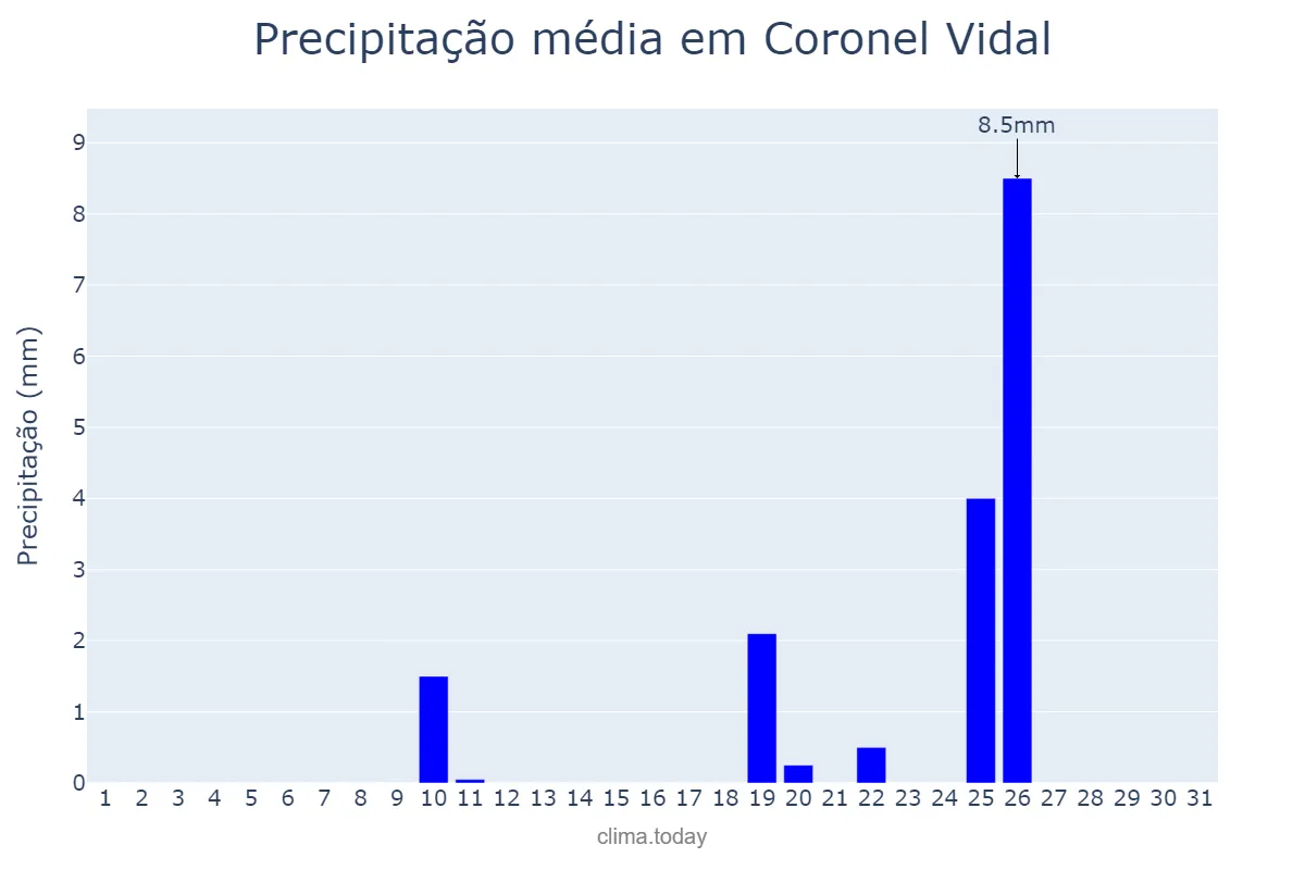 Precipitação em agosto em Coronel Vidal, Buenos Aires, AR