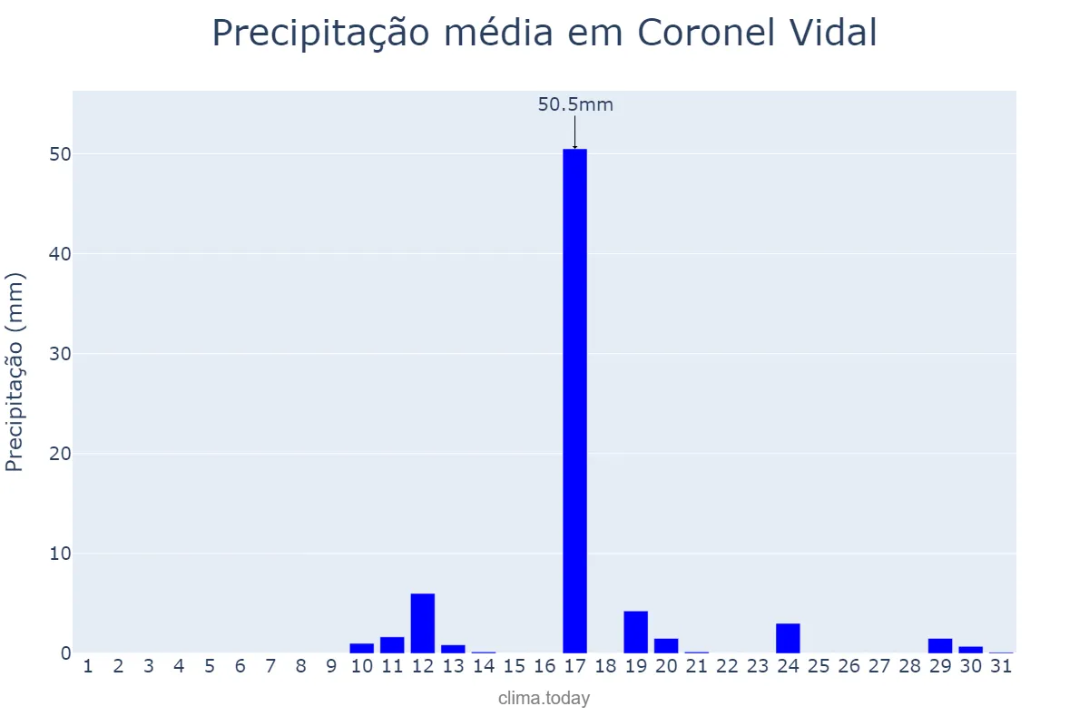 Precipitação em dezembro em Coronel Vidal, Buenos Aires, AR