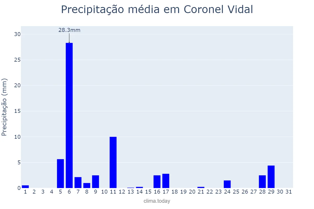 Precipitação em janeiro em Coronel Vidal, Buenos Aires, AR