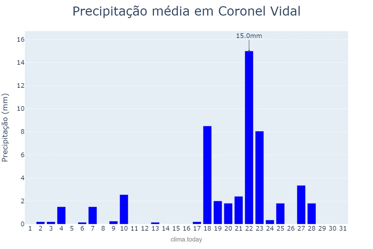 Precipitação em julho em Coronel Vidal, Buenos Aires, AR