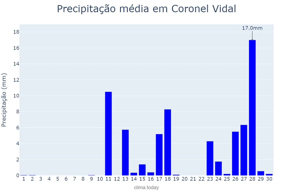 Precipitação em junho em Coronel Vidal, Buenos Aires, AR