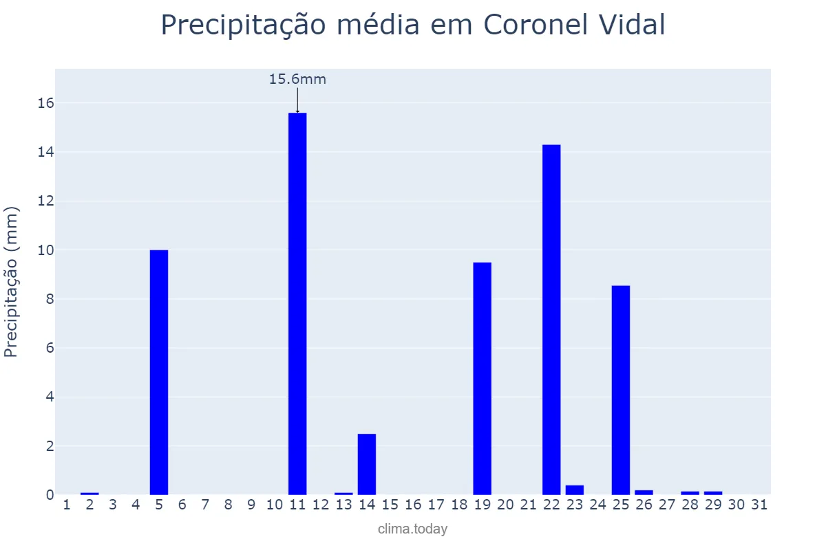 Precipitação em outubro em Coronel Vidal, Buenos Aires, AR