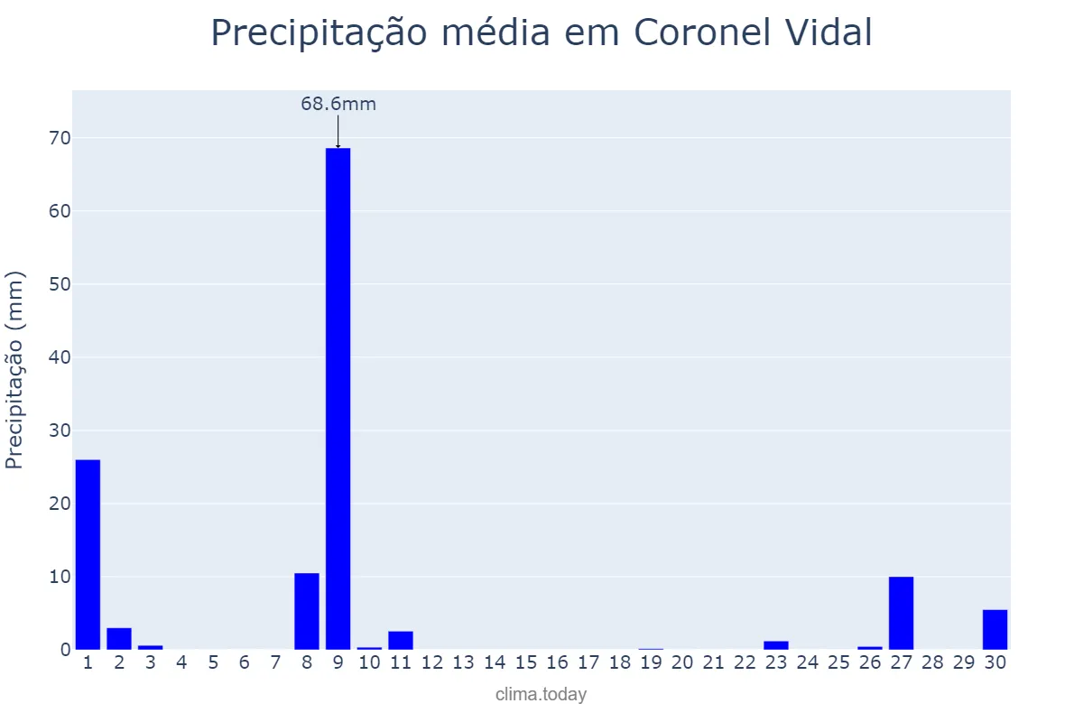 Precipitação em setembro em Coronel Vidal, Buenos Aires, AR