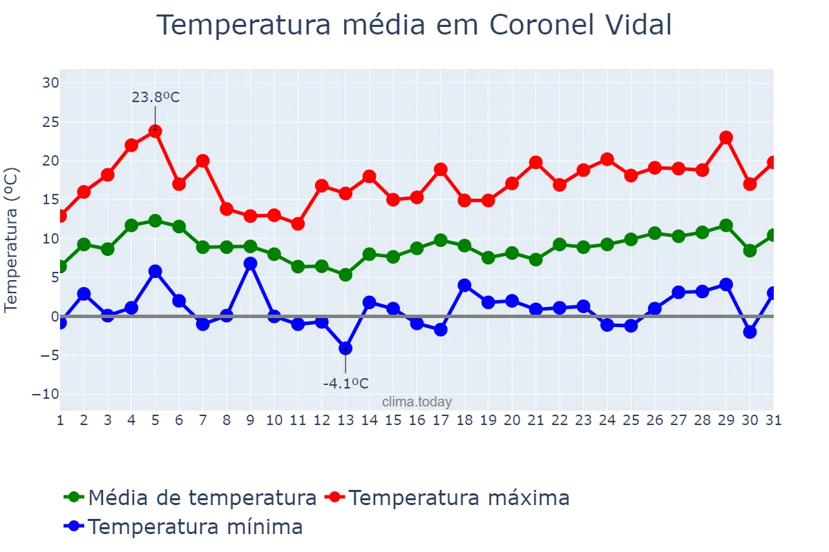 Temperatura em agosto em Coronel Vidal, Buenos Aires, AR