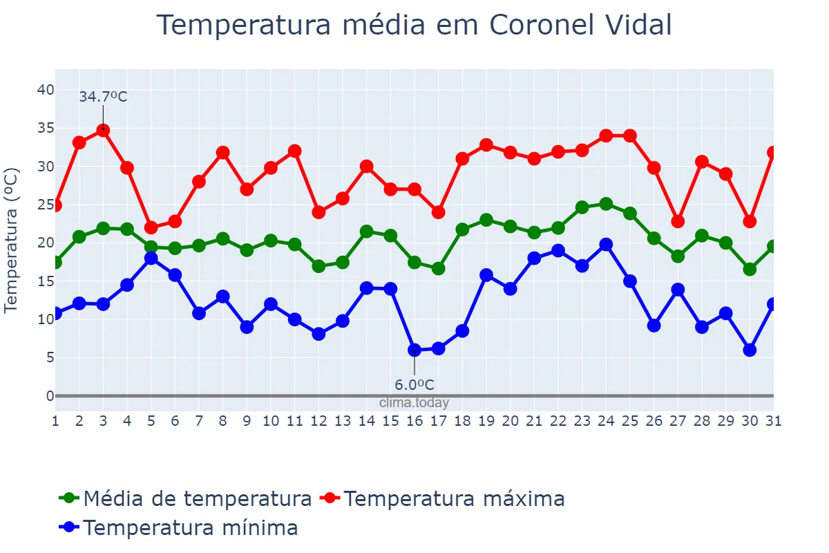 Temperatura em janeiro em Coronel Vidal, Buenos Aires, AR