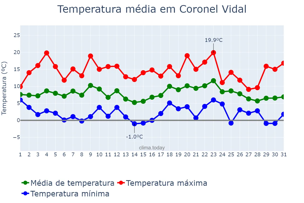 Temperatura em julho em Coronel Vidal, Buenos Aires, AR