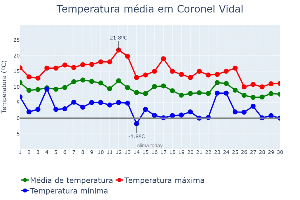 Temperatura em junho em Coronel Vidal, Buenos Aires, AR