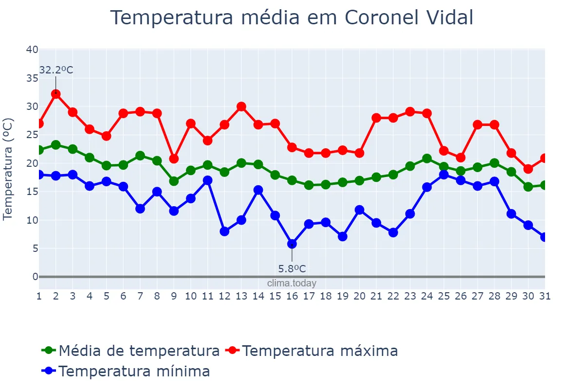 Temperatura em marco em Coronel Vidal, Buenos Aires, AR