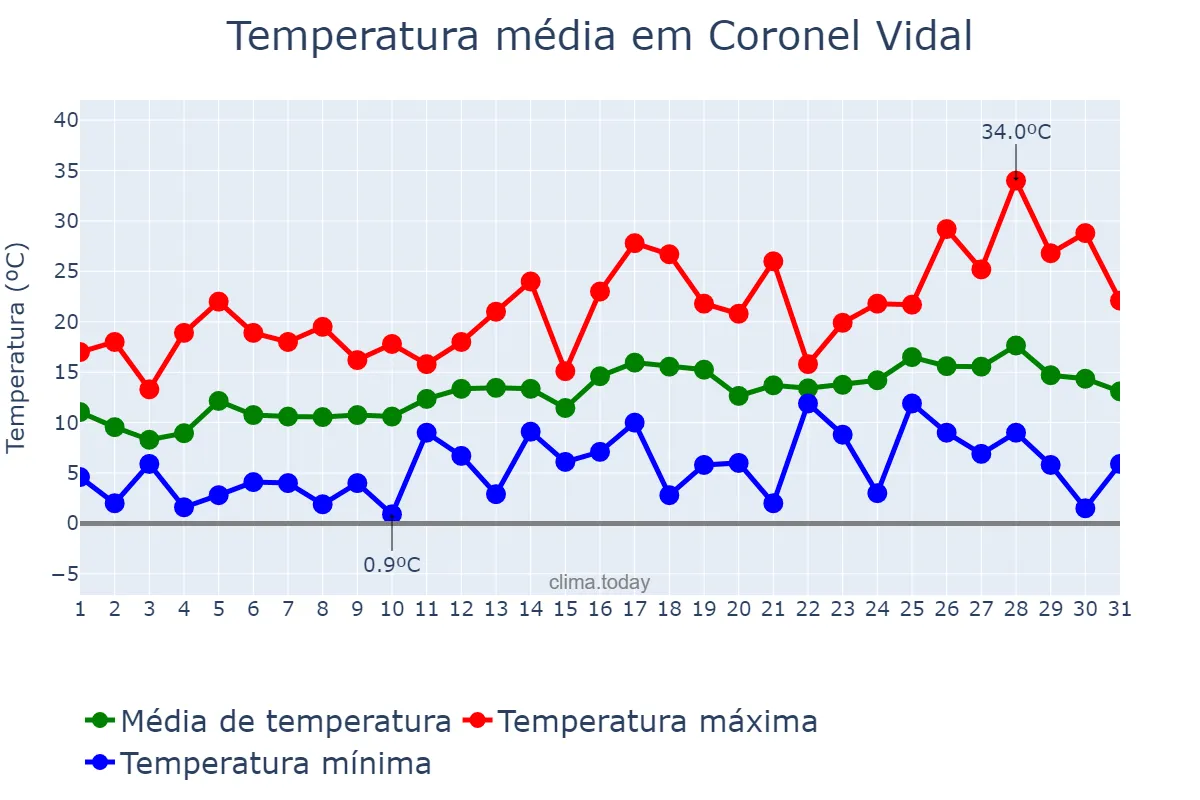 Temperatura em outubro em Coronel Vidal, Buenos Aires, AR