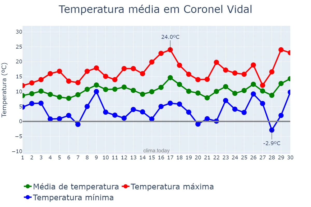 Temperatura em setembro em Coronel Vidal, Buenos Aires, AR