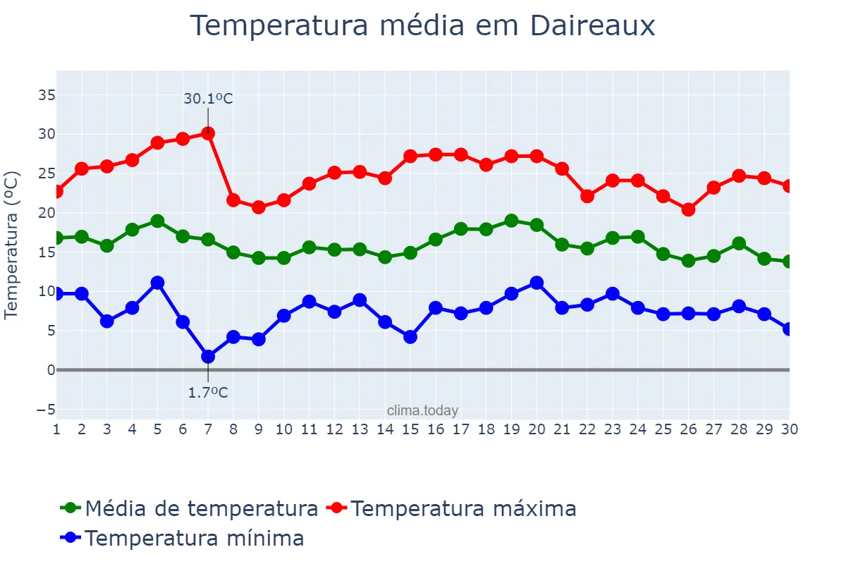 Temperatura em abril em Daireaux, Buenos Aires, AR