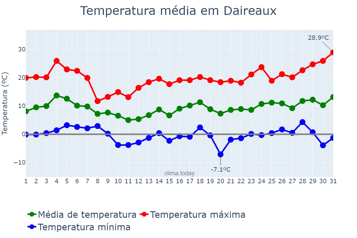 Temperatura em agosto em Daireaux, Buenos Aires, AR