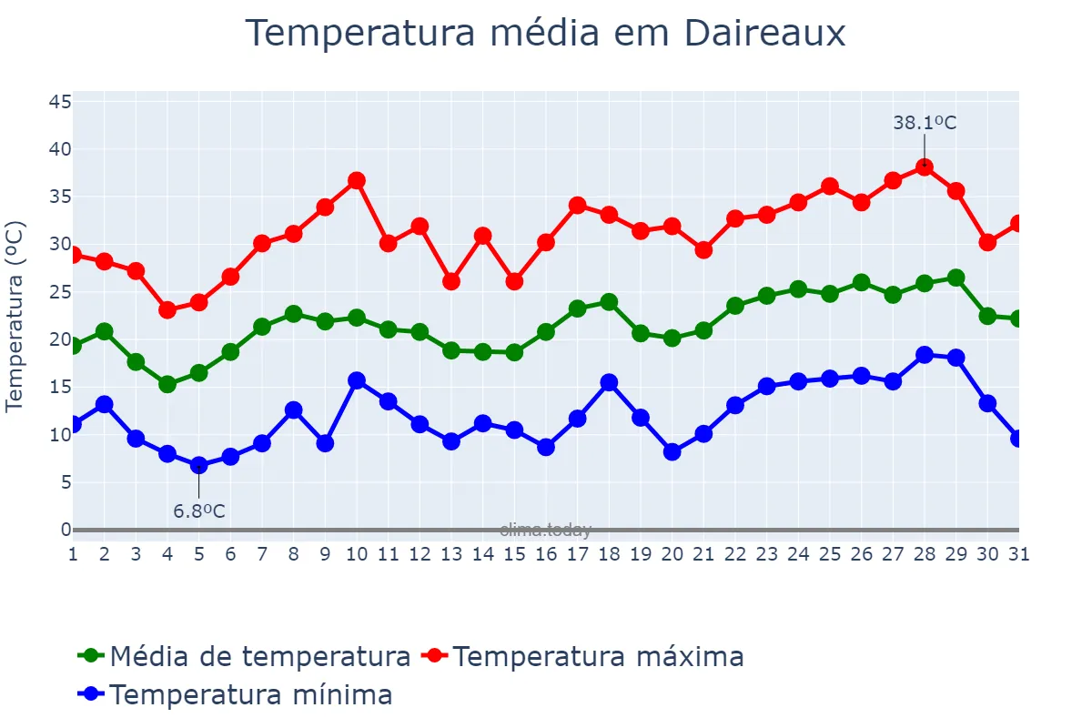 Temperatura em dezembro em Daireaux, Buenos Aires, AR
