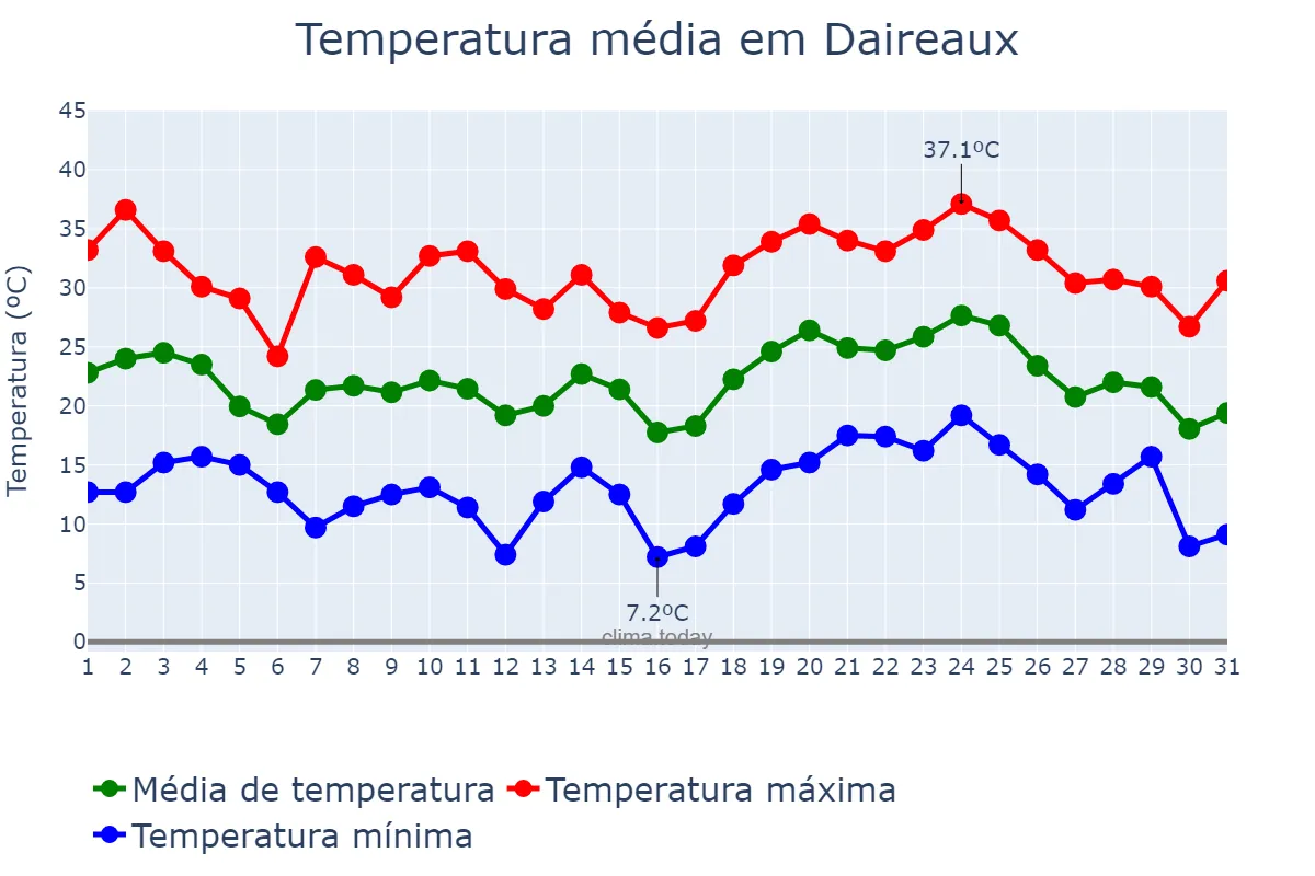 Temperatura em janeiro em Daireaux, Buenos Aires, AR