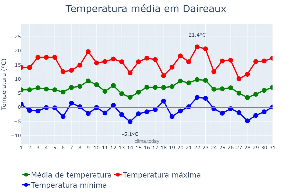 Temperatura em julho em Daireaux, Buenos Aires, AR