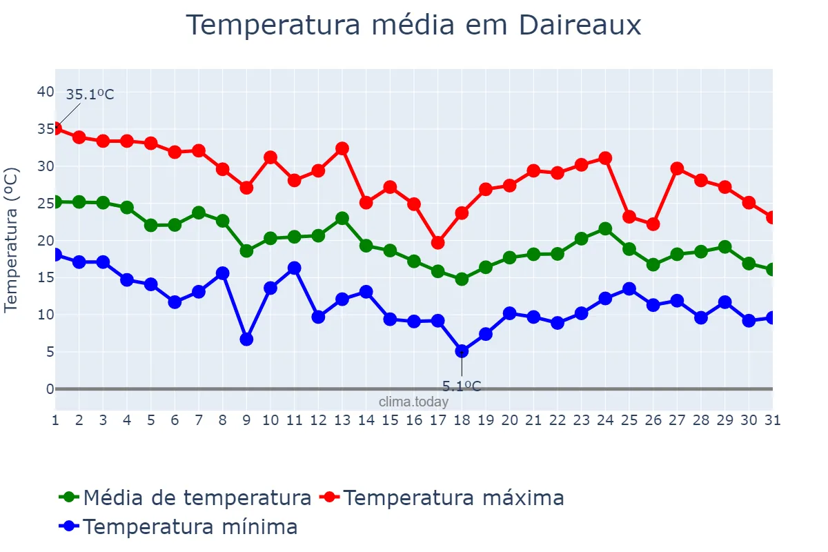Temperatura em marco em Daireaux, Buenos Aires, AR