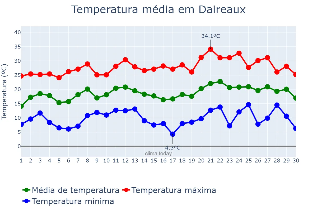 Temperatura em novembro em Daireaux, Buenos Aires, AR