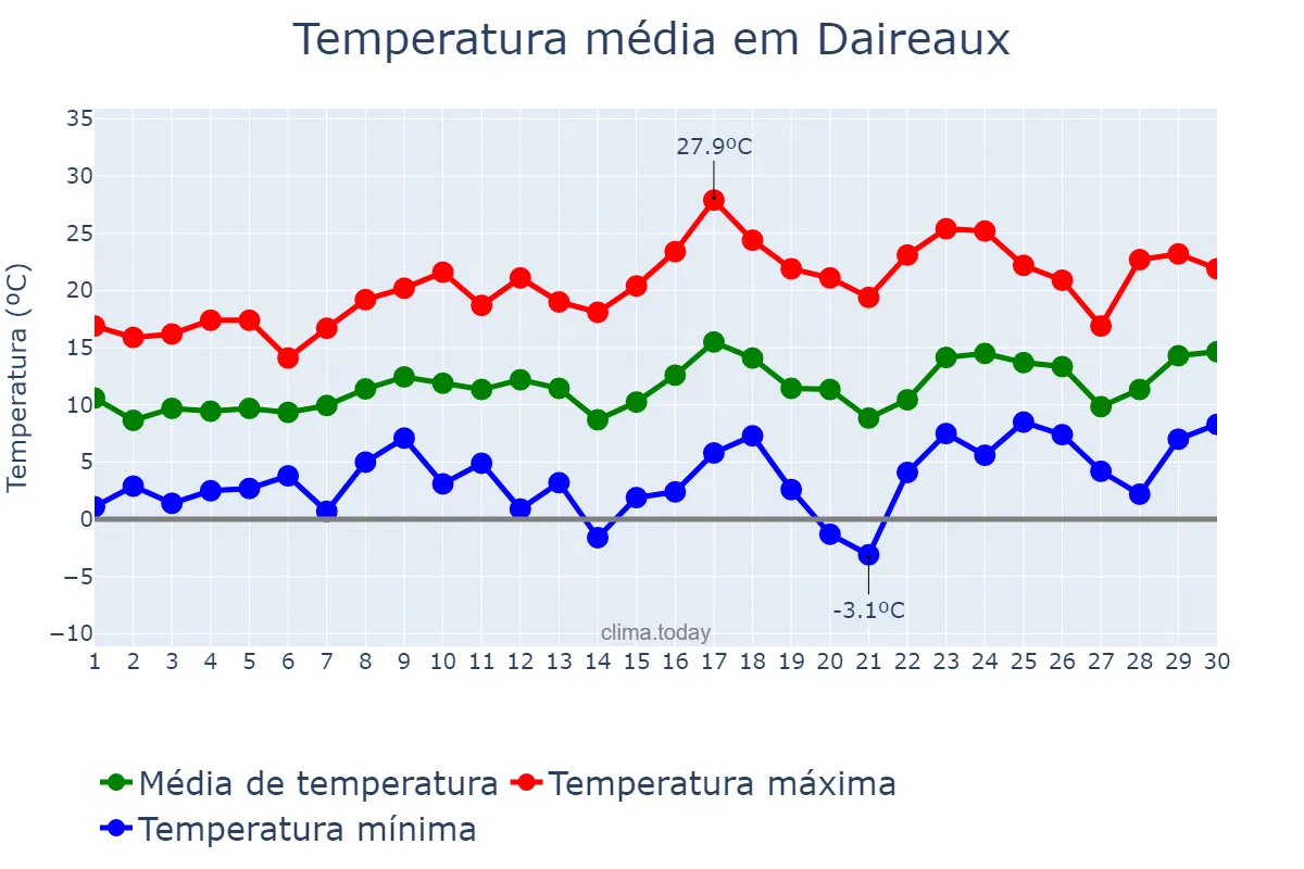 Temperatura em setembro em Daireaux, Buenos Aires, AR