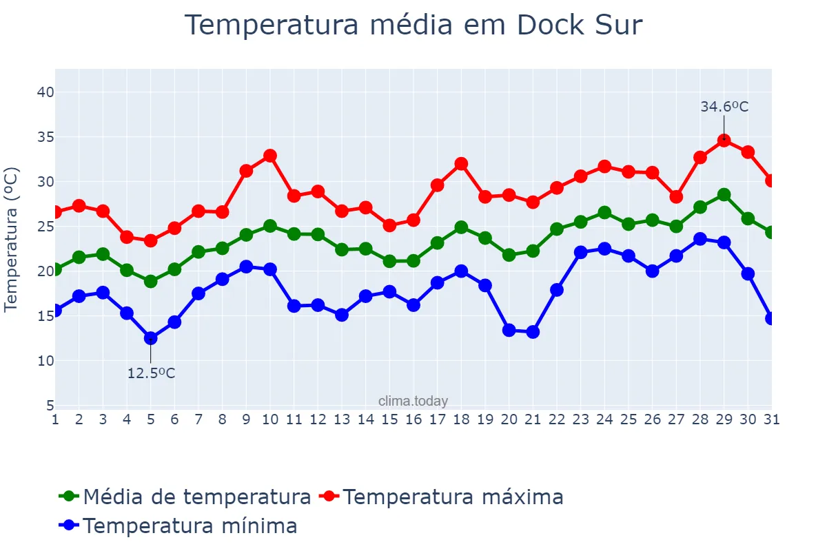 Temperatura em dezembro em Dock Sur, Buenos Aires, AR