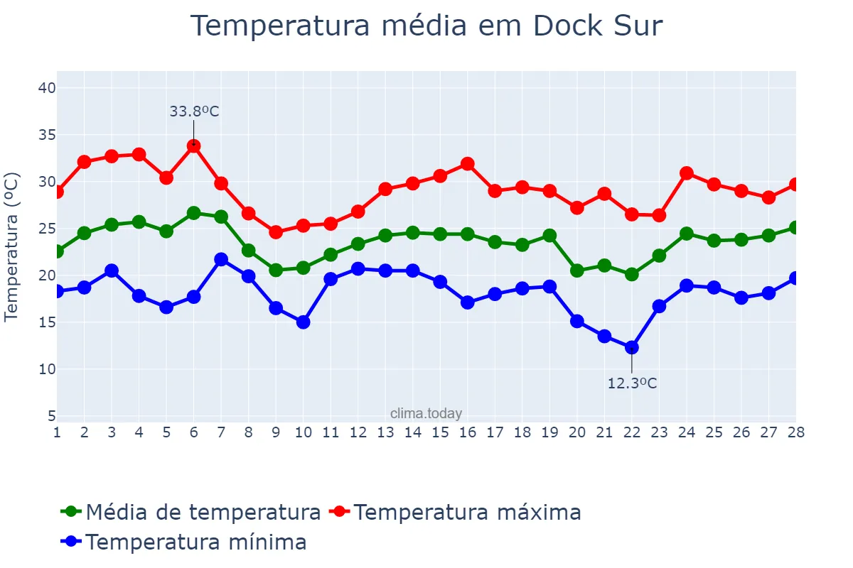 Temperatura em fevereiro em Dock Sur, Buenos Aires, AR